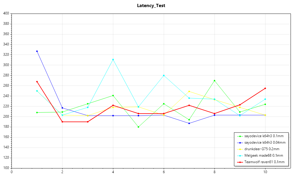 mkeys_latencyTest